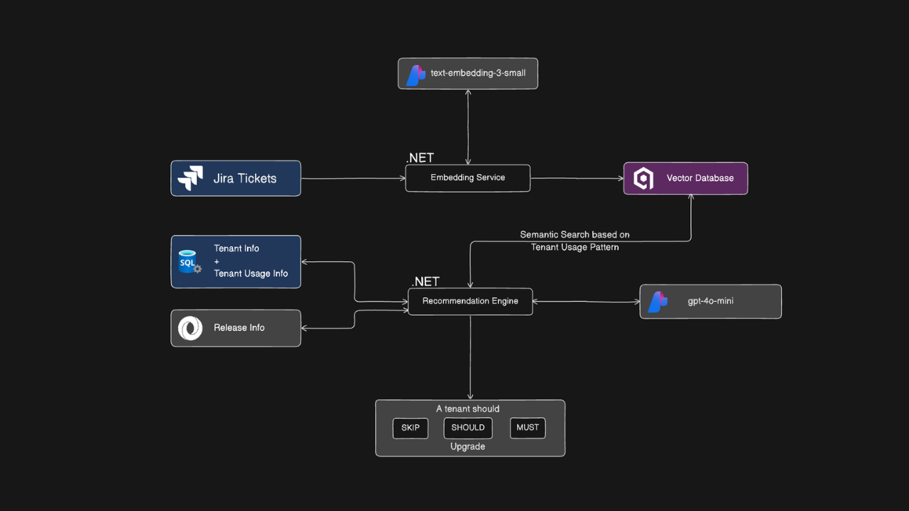 RAG Recommendation Engine Architecture